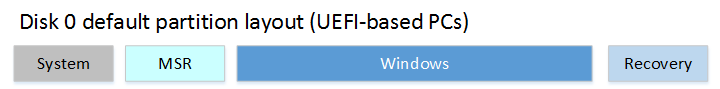 Default Partitions UEFI