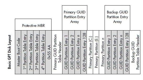 Basic GPT Disk Layout