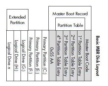 Basic MBR Disk Layout