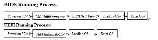 Bios Uefi Booting Process