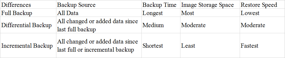 Differences Between Three Backup Types