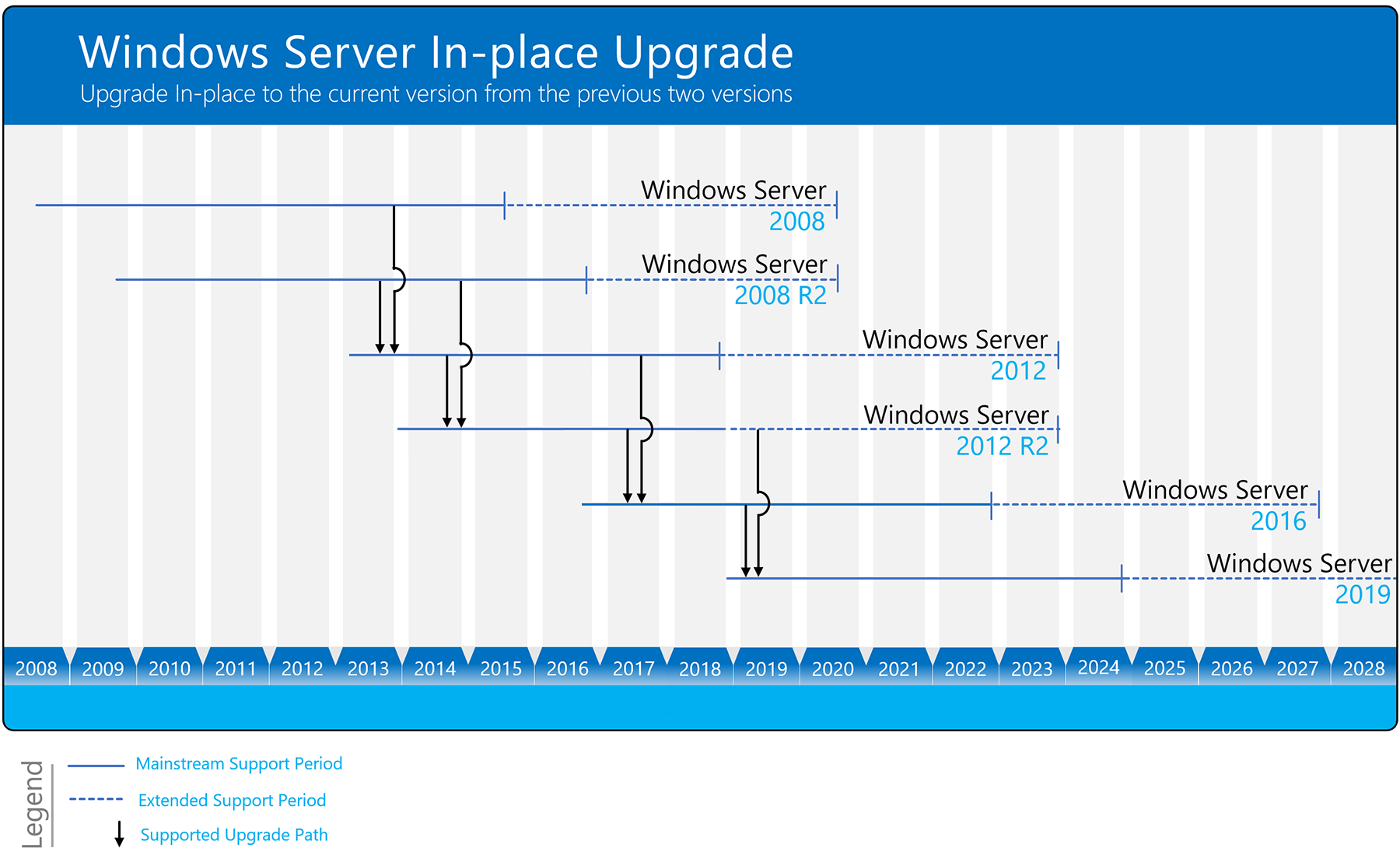 Available in-place upgrade paths