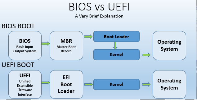 BIOS VS UEFI