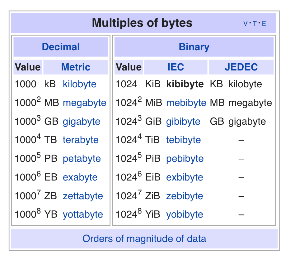 Bytes