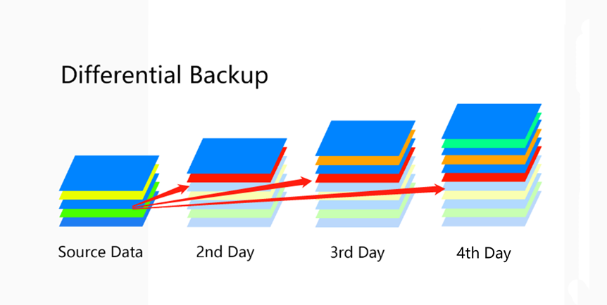 Differential Backup