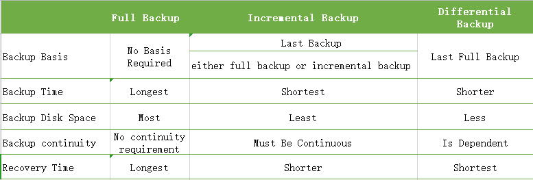 Full Incremental Differential