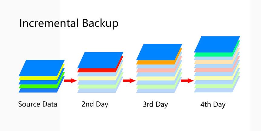 Incremental Backup