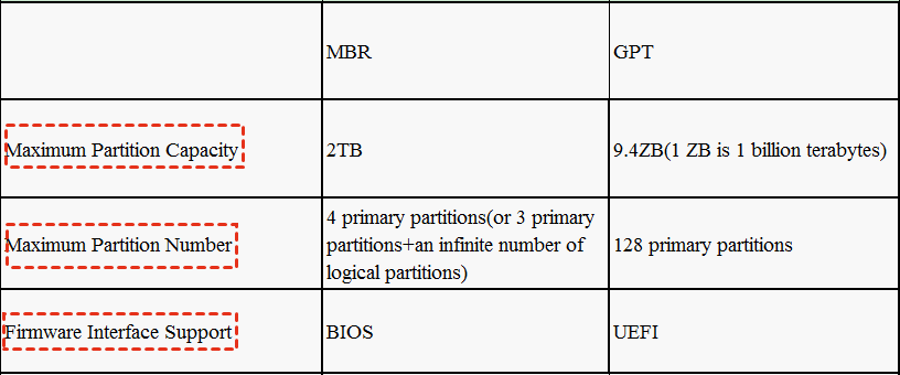 MBR VS GPT