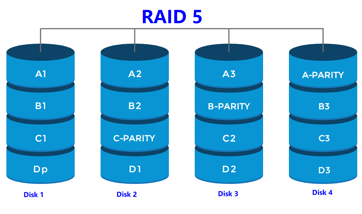 RAID 5 Volume