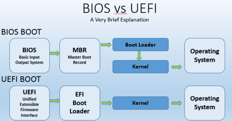 BIOS vs UEFI